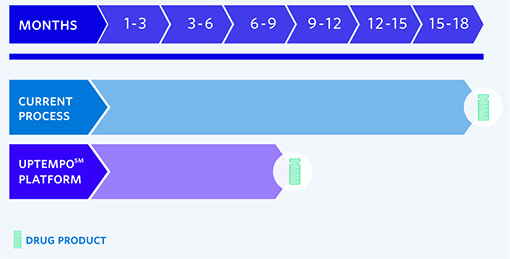 Table indicating new Uptempo Virtuoso Platform process reduces timeline from 15-18 months to 6-9 months.