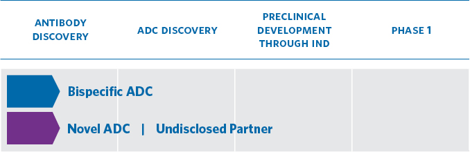 Chart indicating the SMARTag ADC Bioconjugate pipline from discovery / optimization, to pre-clinical development, to Phase 1.