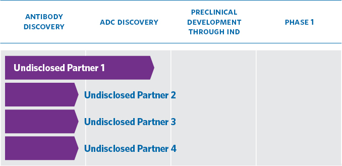 Chart indicating the SMARTag ADC Bioconjugate pipline from discovery / optimization, to pre-clinical development, to Phase 1.