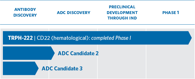 Chart indicating the SMARTag ADC Bioconjugate pipline from discovery / optimization, to pre-clinical development, to Phase 1.