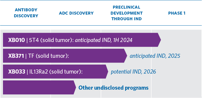 Chart indicating the SMARTag ADC Bioconjugate pipline from discovery / optimization, to pre-clinical development, to Phase 1.