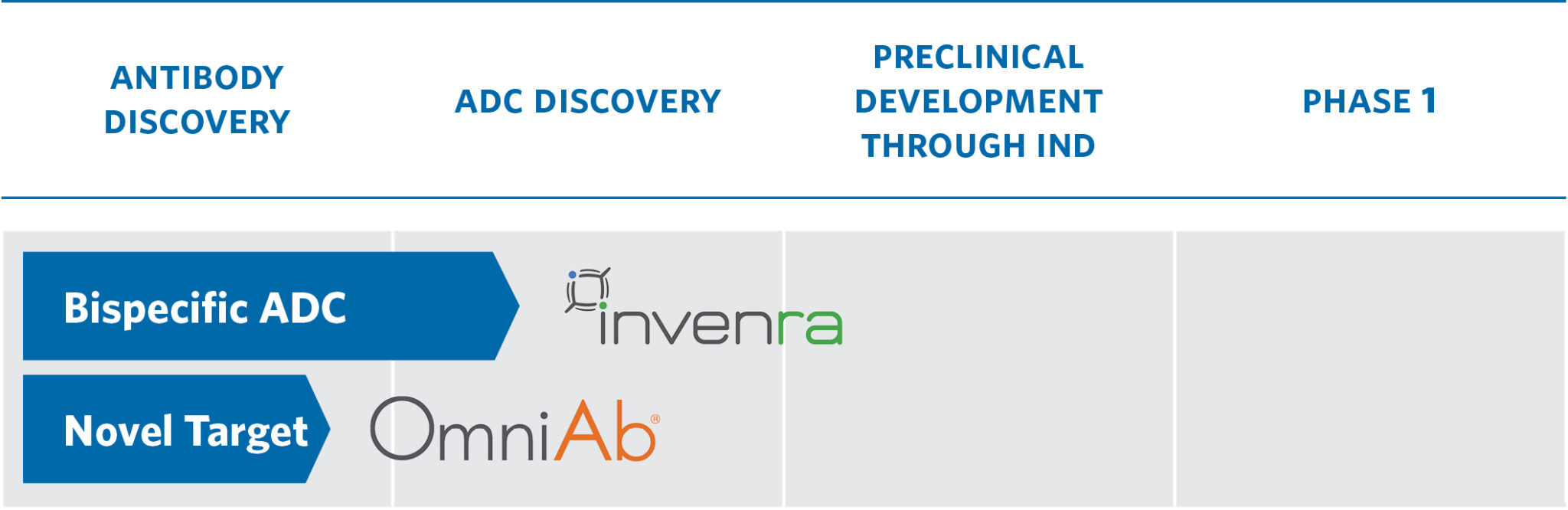 Co-Development-Programs-2025-06-18-2048x666 Chart indicating the SMARTag ADC Bioconjugate pipline from discovery / optimization, to pre-clinical development, to Phase 1.