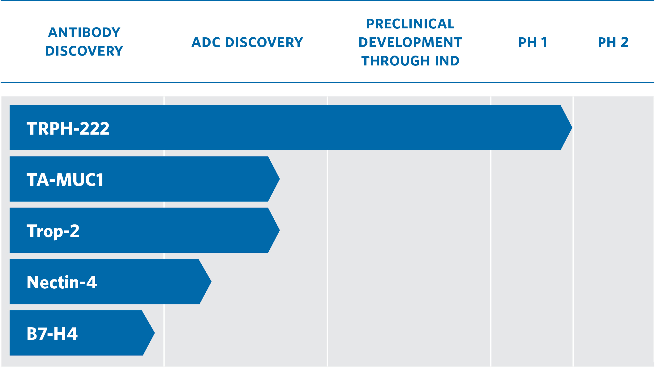 Novel-SMARTag-ADCs-2025-06-18 Chart indicating the SMARTag ADC Bioconjugate pipline from discovery / optimization, to pre-clinical development, to Phase 1.