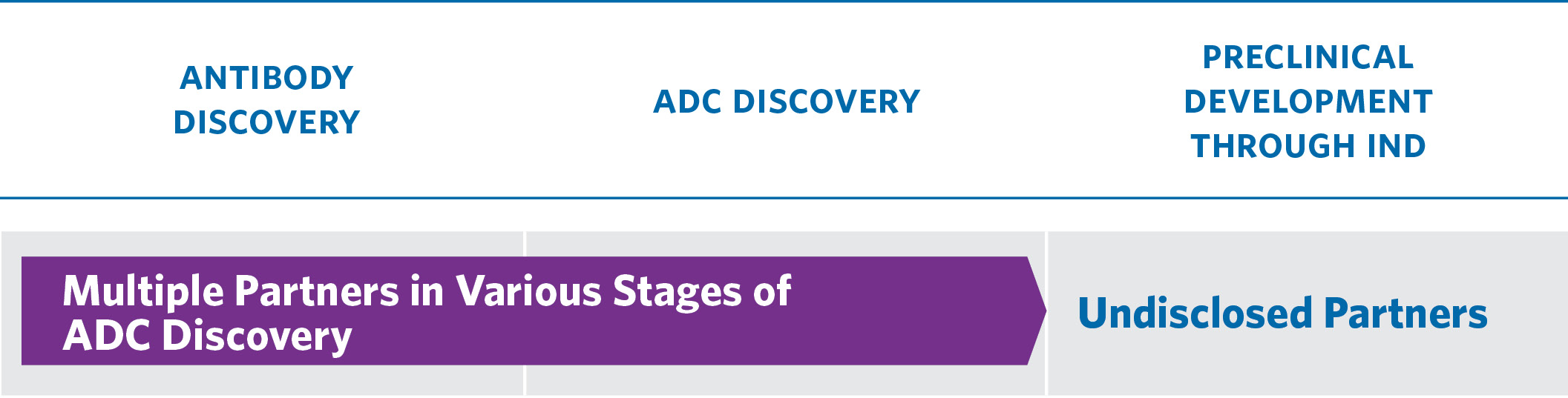 Partnered-Discovery-Programs (1) Chart indicating the SMARTag ADC Bioconjugate pipline from discovery / optimization, to pre-clinical development, to Phase 1.